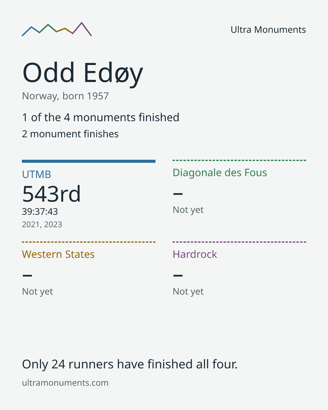 Results card for Odd Edøy