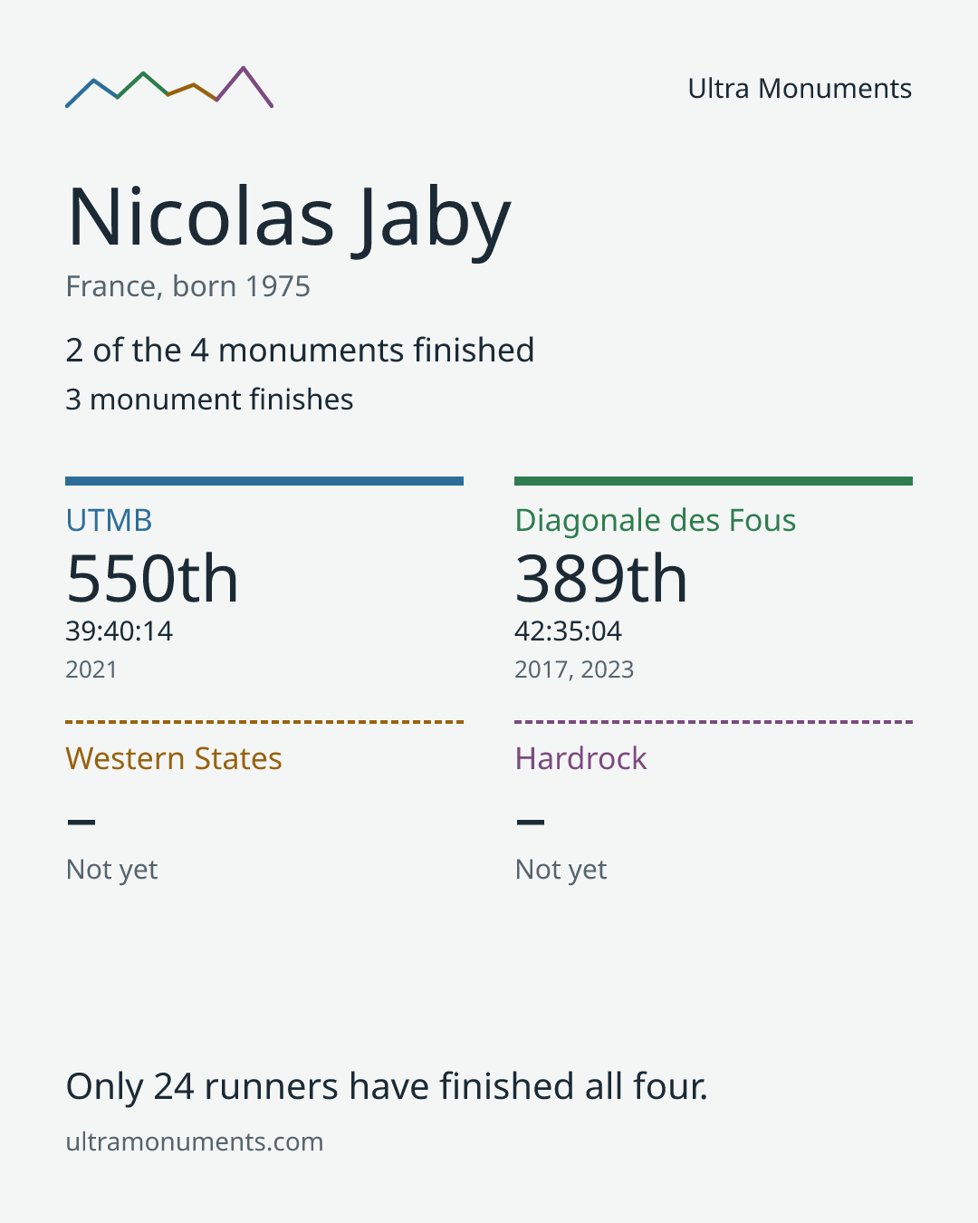 Results card for Nicolas Jaby