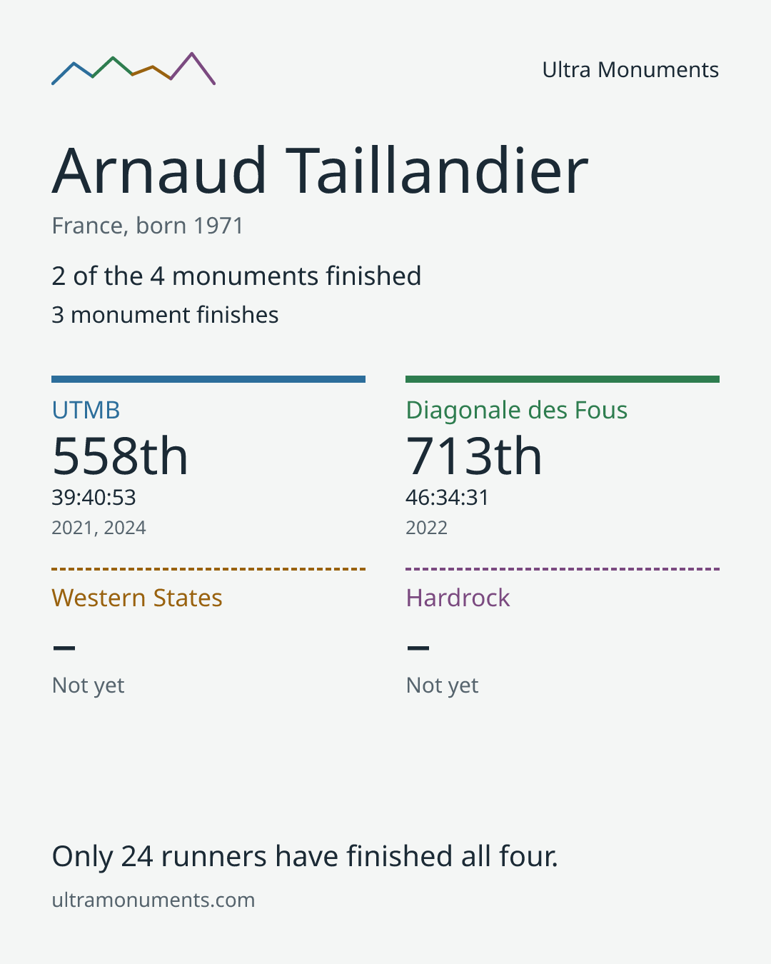 Results card for Arnaud Taillandier