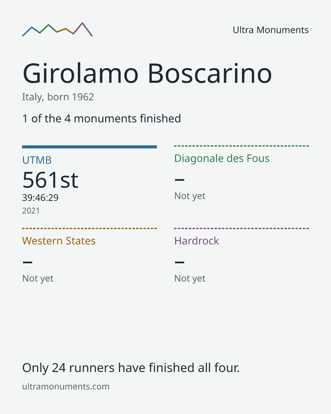 Results card for Girolamo Boscarino