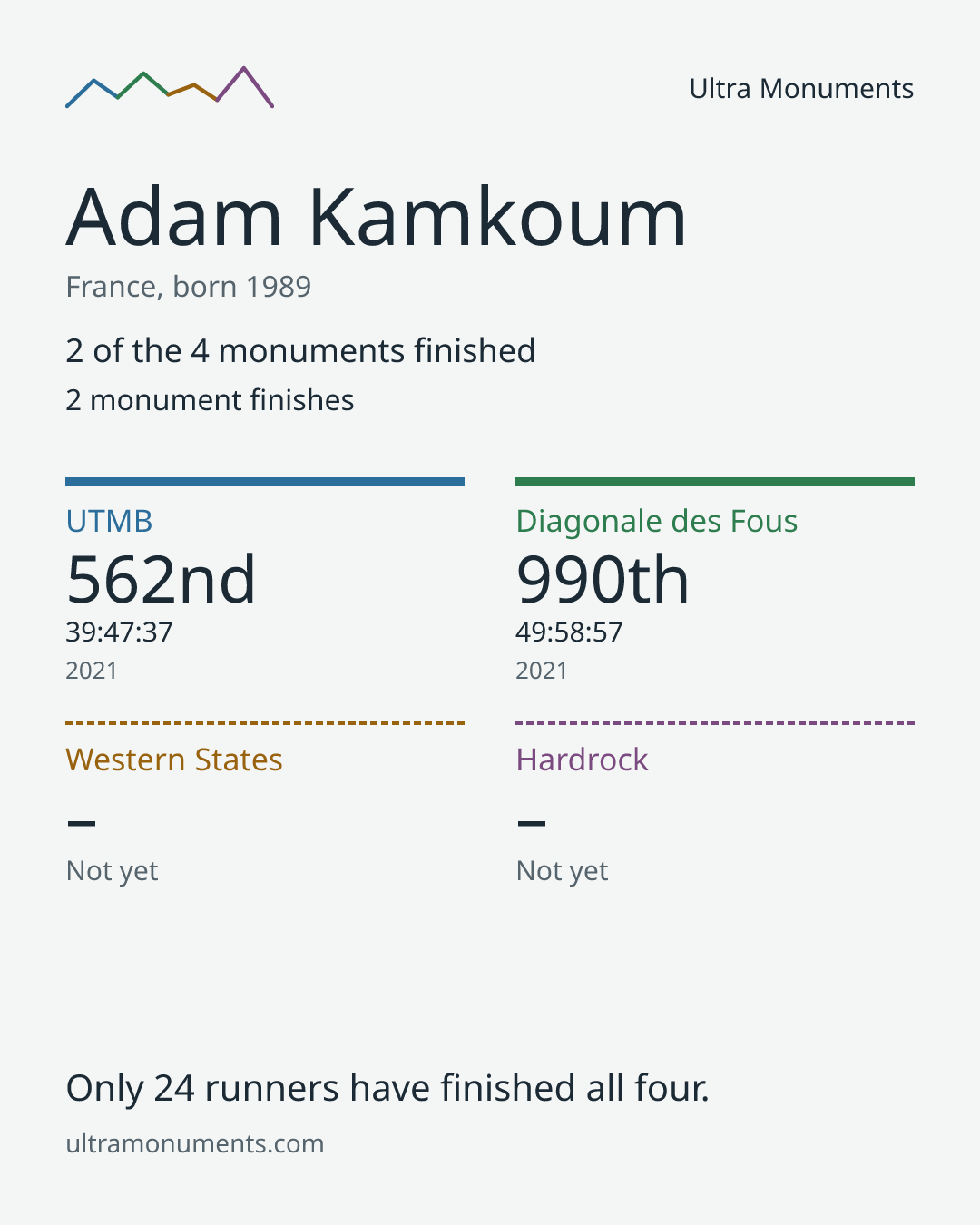 Results card for Adam Kamkoum