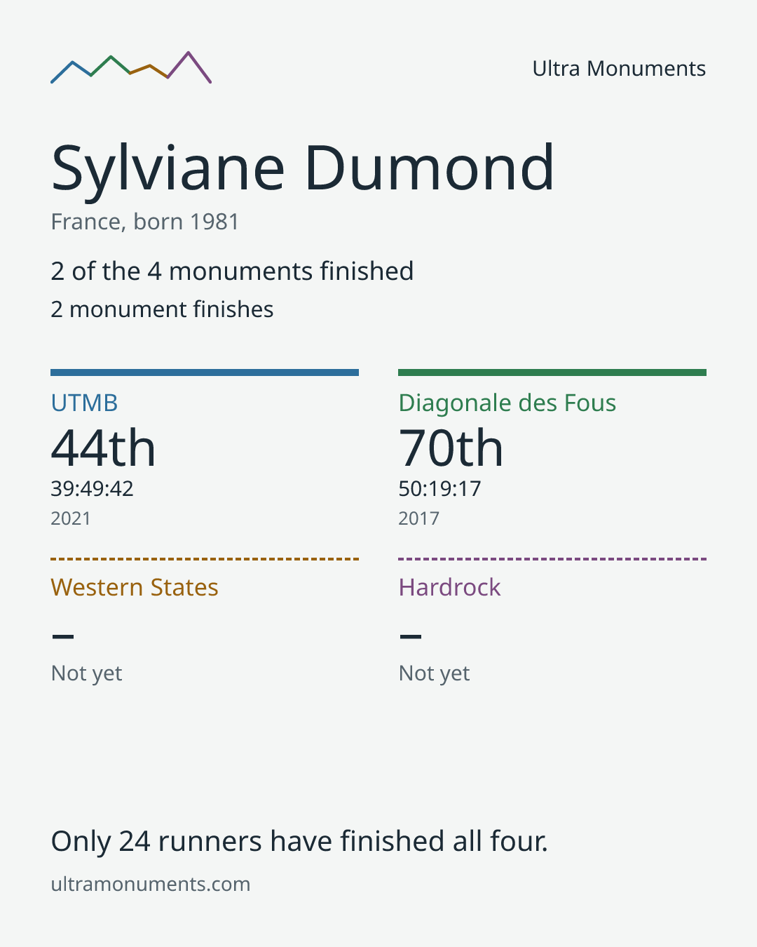 Results card for Sylviane Dumond