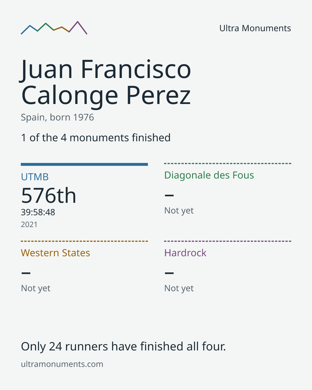 Results card for Juan Francisco Calonge Perez