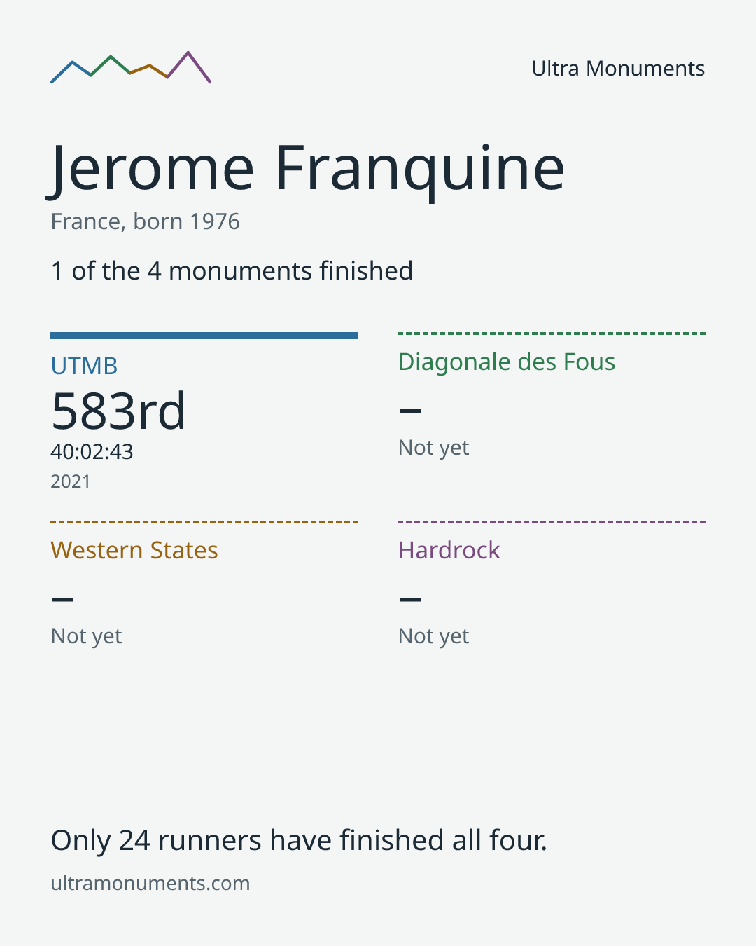 Results card for Jerome Franquine