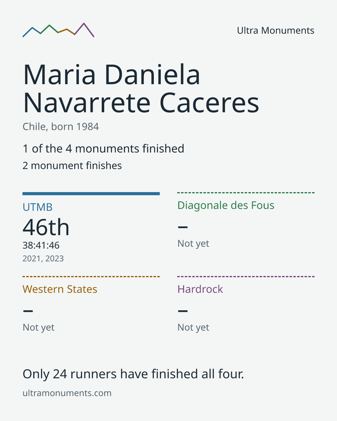 Results card for Maria Daniela Navarrete Caceres