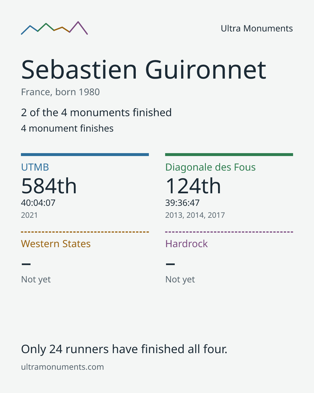 Results card for Sebastien Guironnet