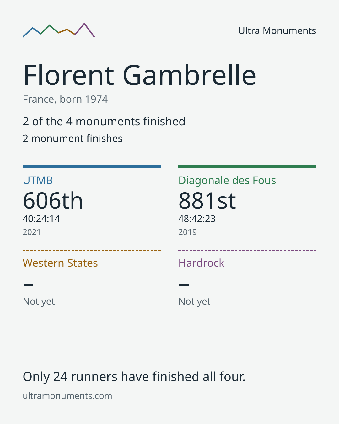 Results card for Florent Gambrelle