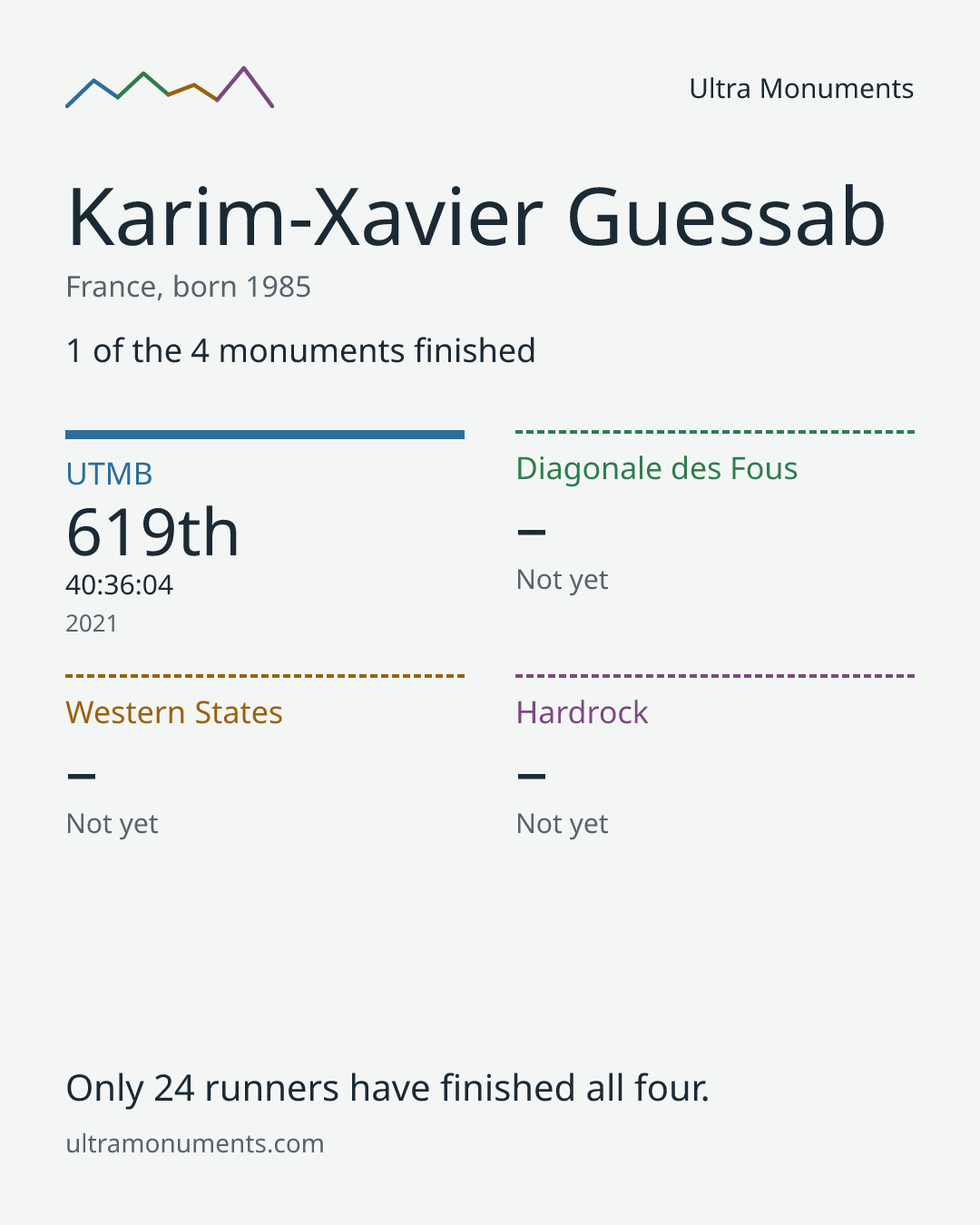 Results card for Karim-Xavier Guessab