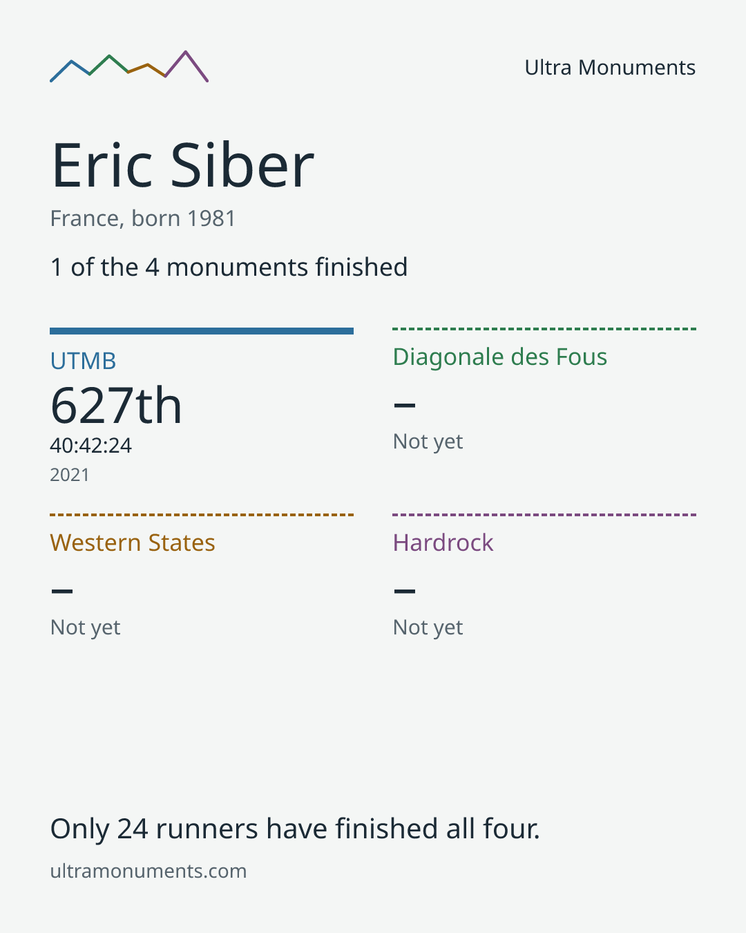 Results card for Eric Siber