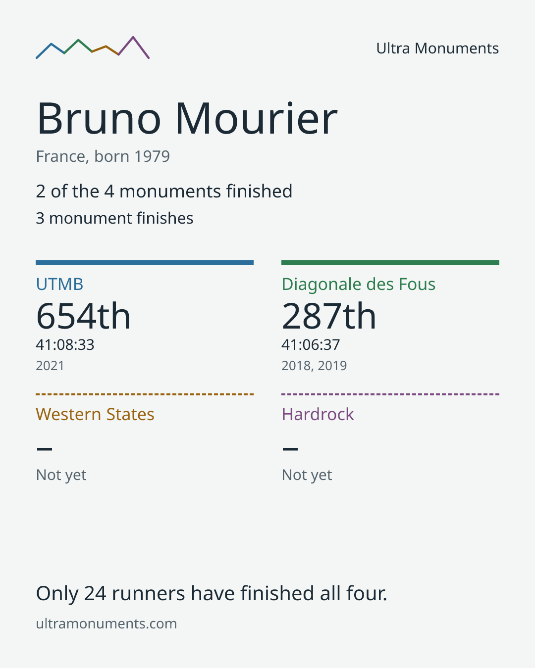 Results card for Bruno Mourier