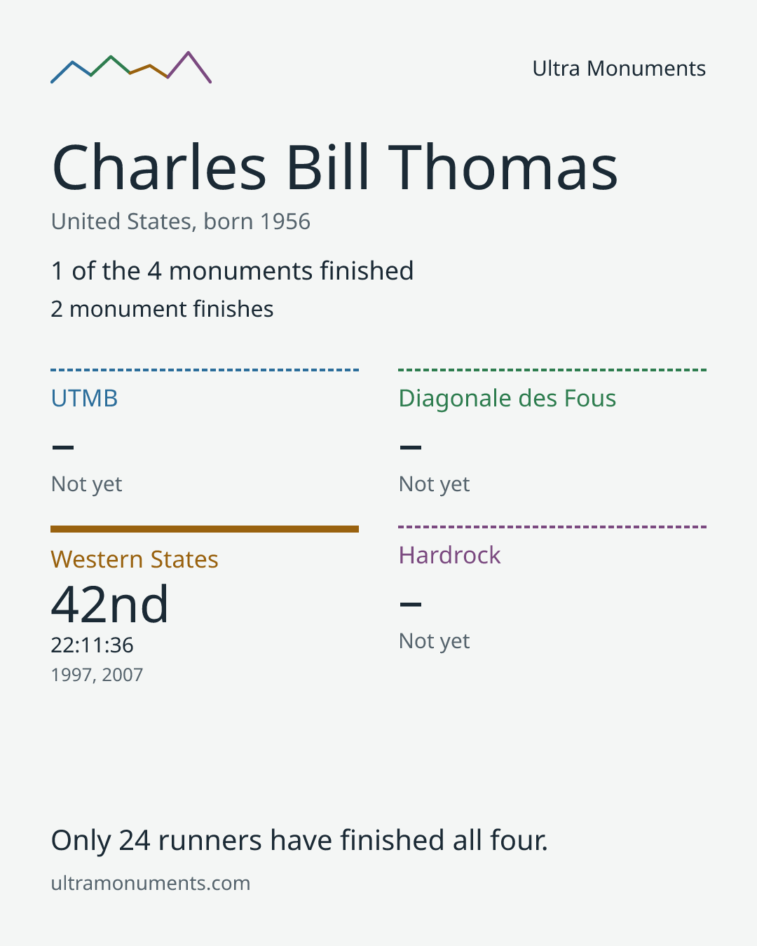 Results card for Charles Bill Thomas