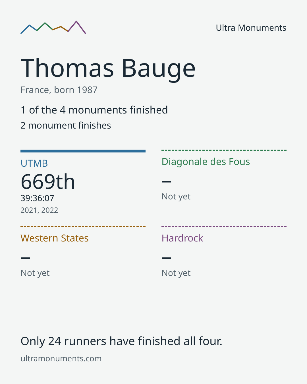 Results card for Thomas Bauge