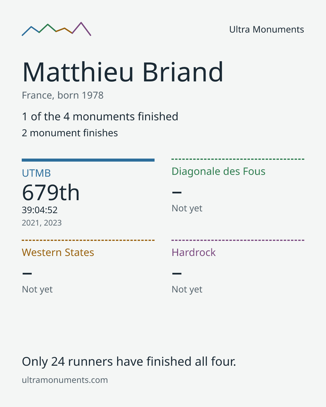Results card for Matthieu Briand