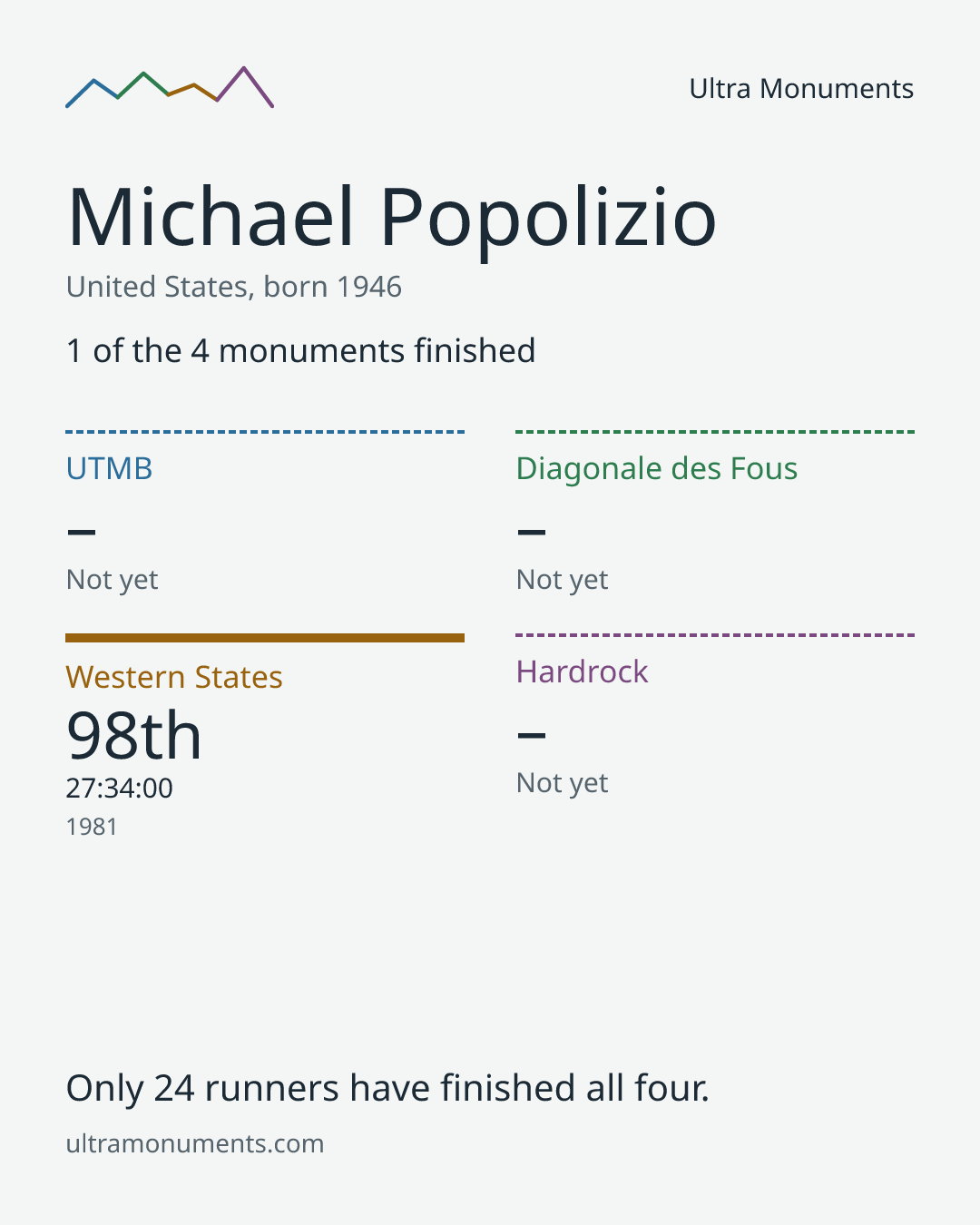 Results card for Michael Popolizio
