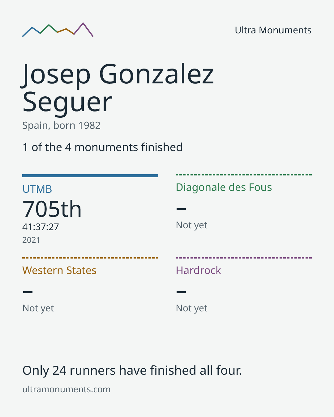 Results card for Josep Gonzalez Seguer