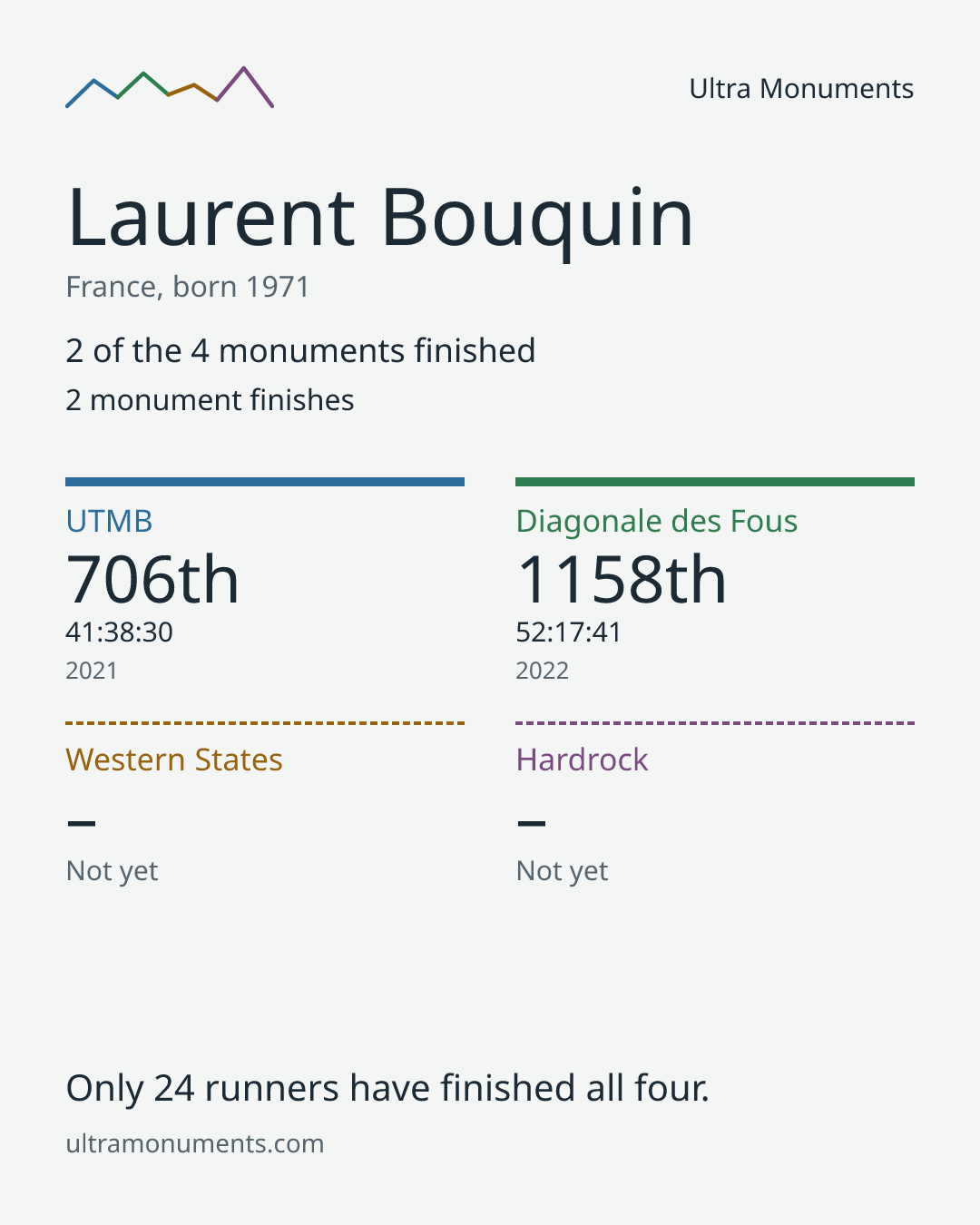 Results card for Laurent Bouquin