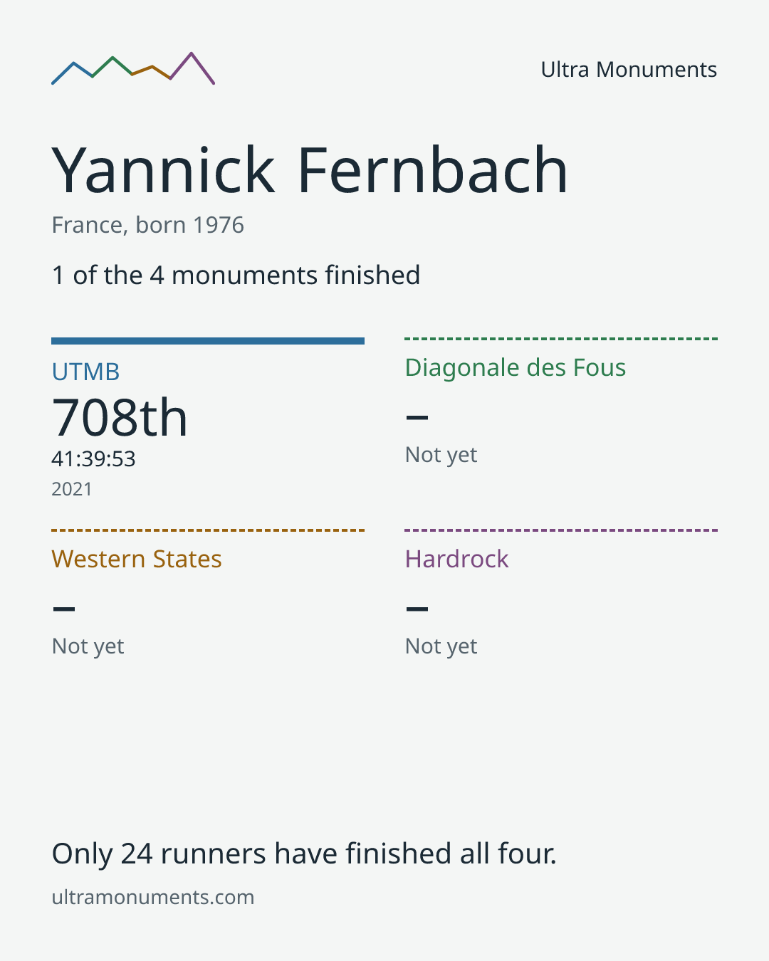 Results card for Yannick Fernbach