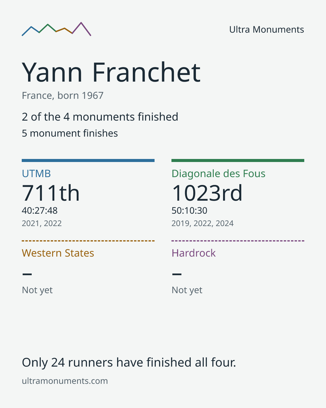 Results card for Yann Franchet