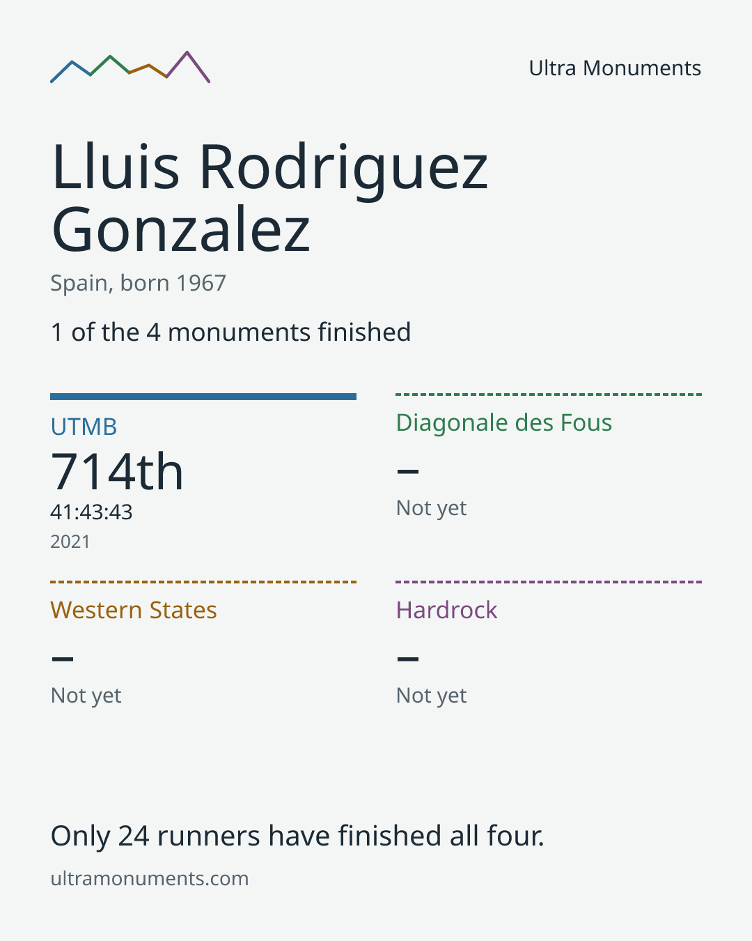 Results card for Lluis Rodriguez Gonzalez
