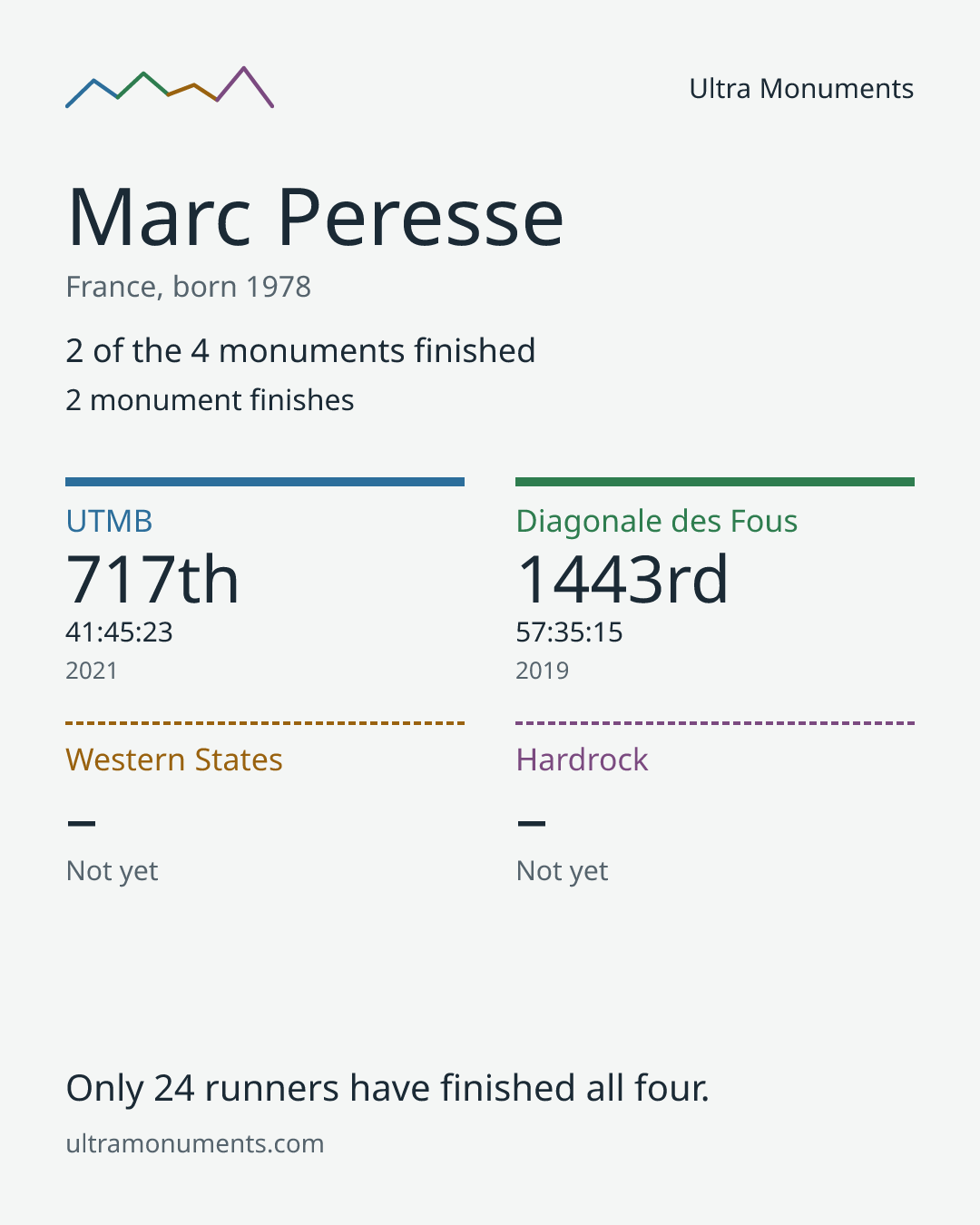 Results card for Marc Peresse