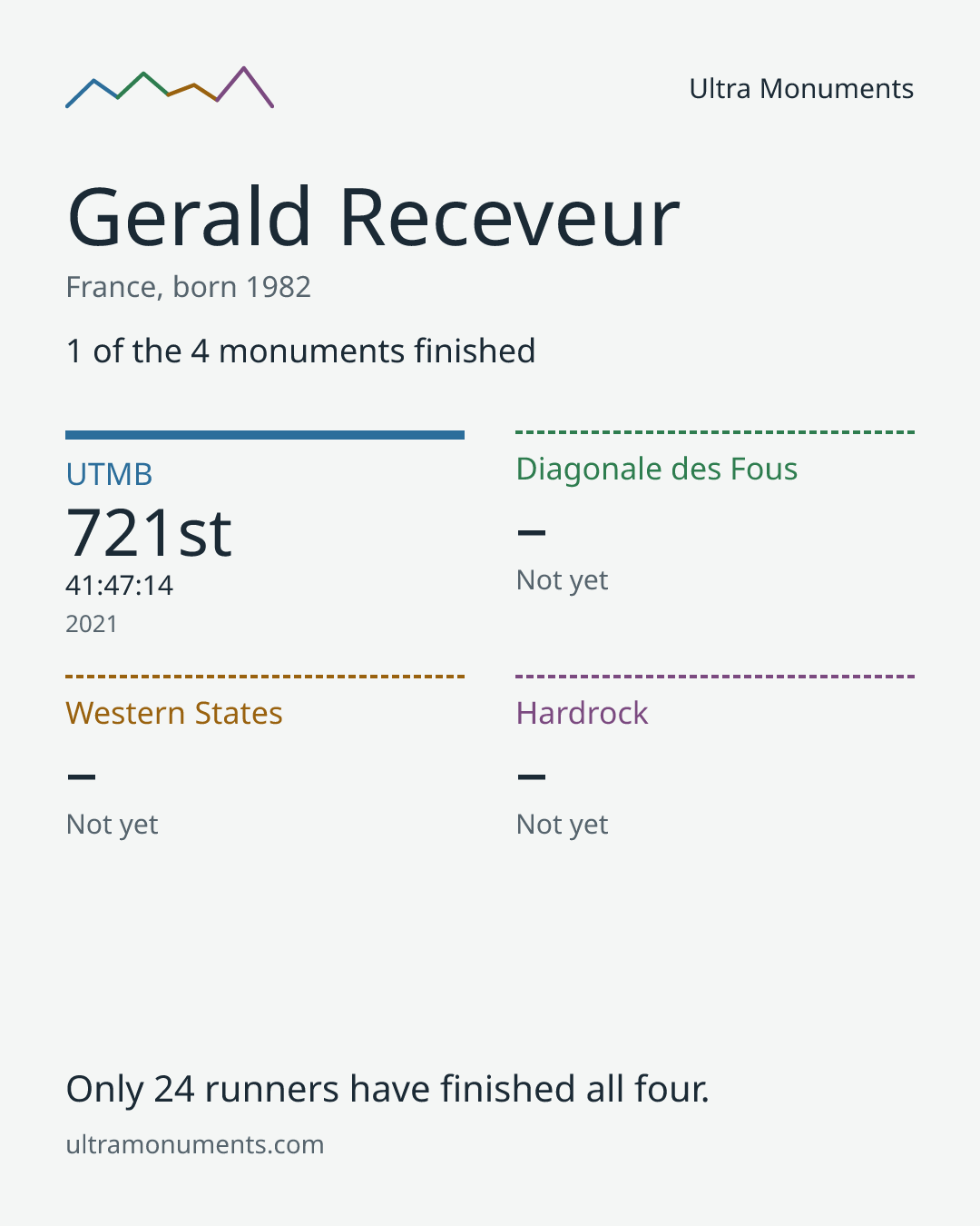 Results card for Gerald Receveur