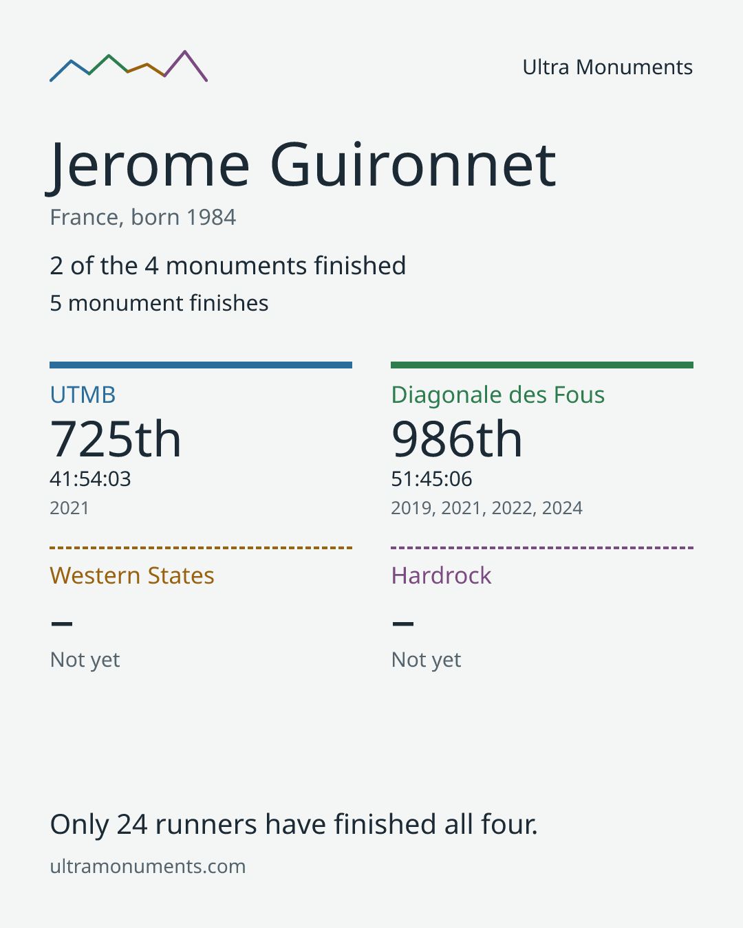 Results card for Jerome Guironnet