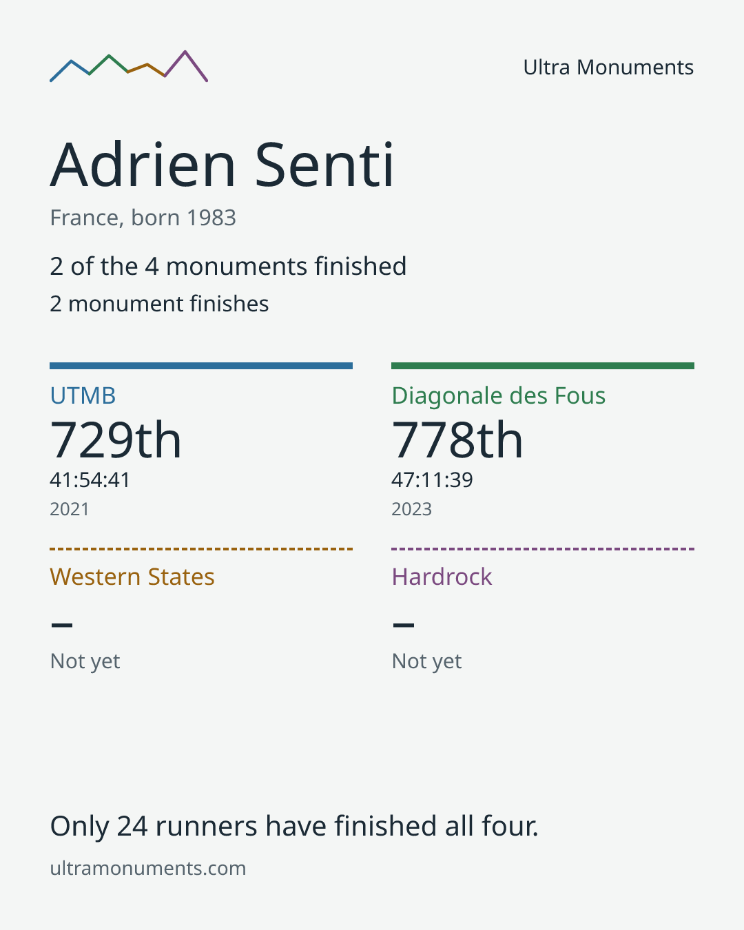 Results card for Adrien Senti