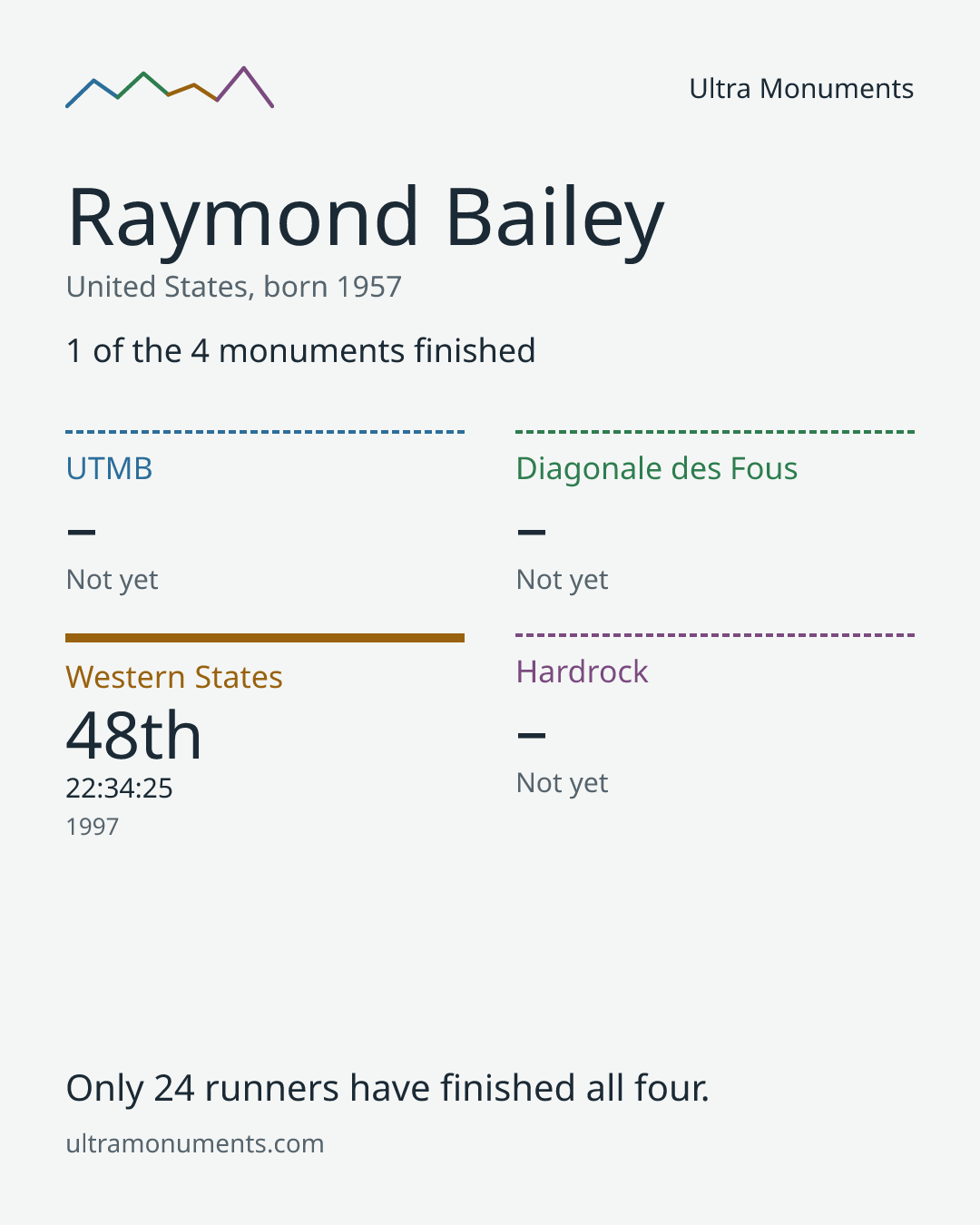 Results card for Raymond Bailey