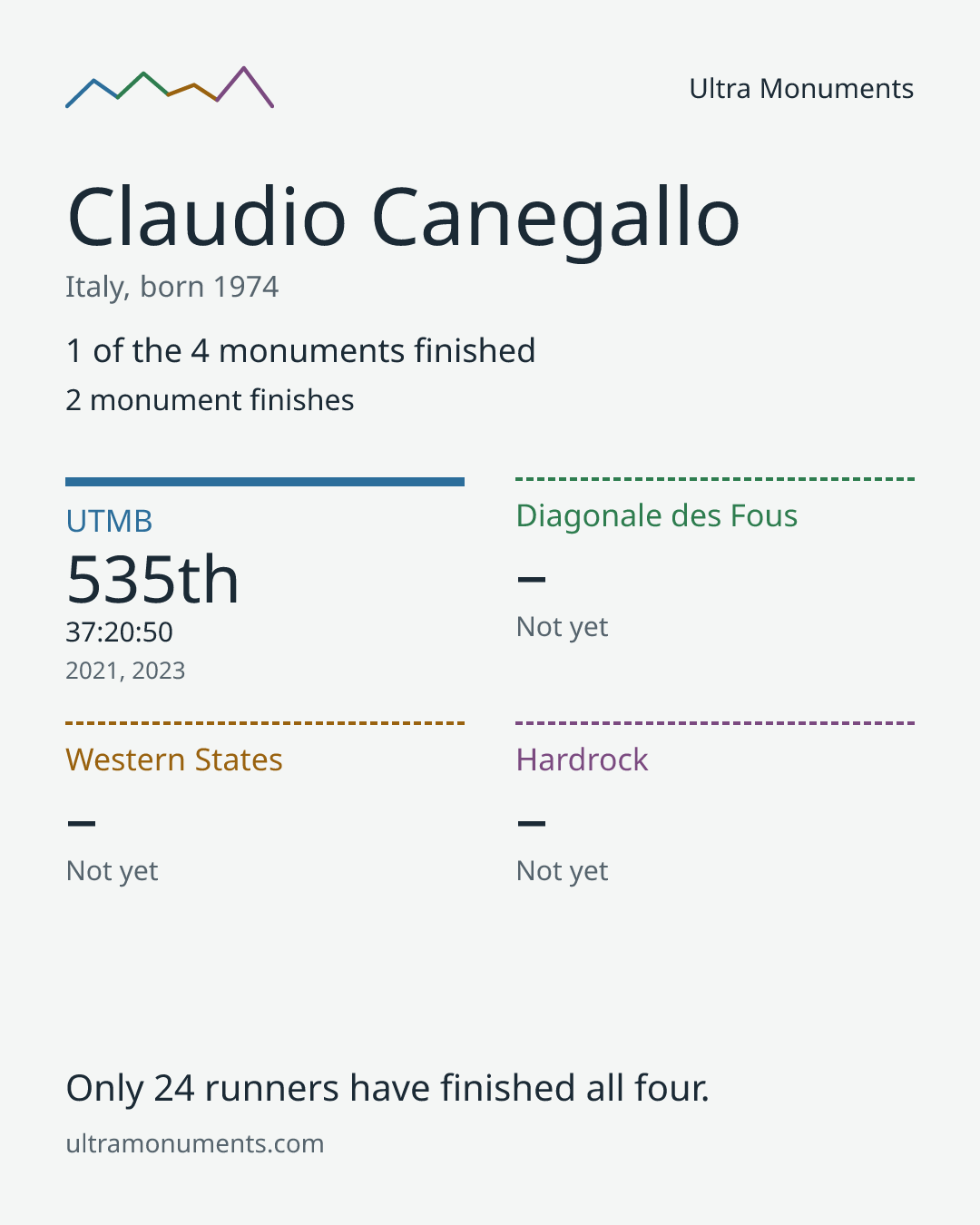 Results card for Claudio Canegallo
