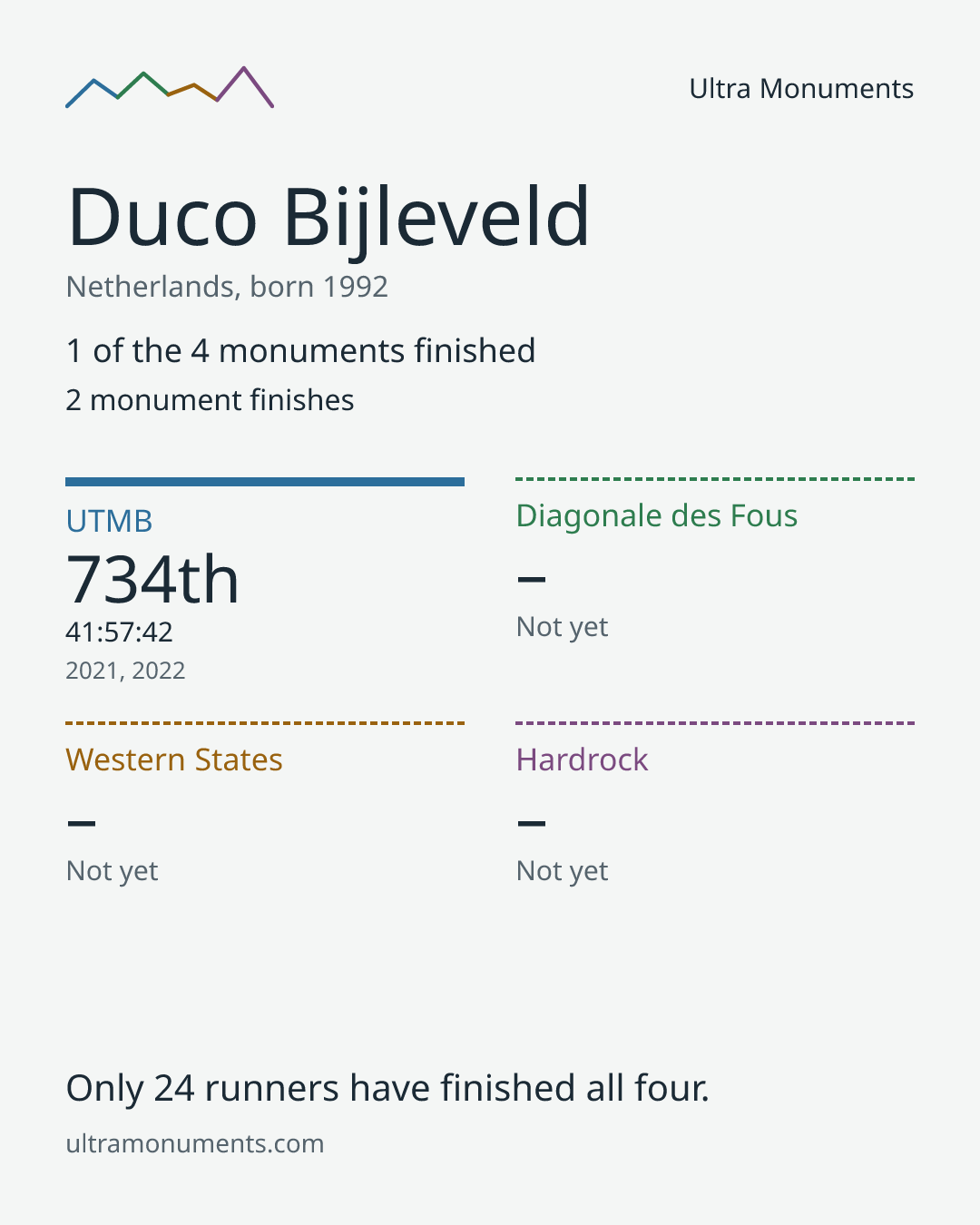 Results card for Duco Bijleveld