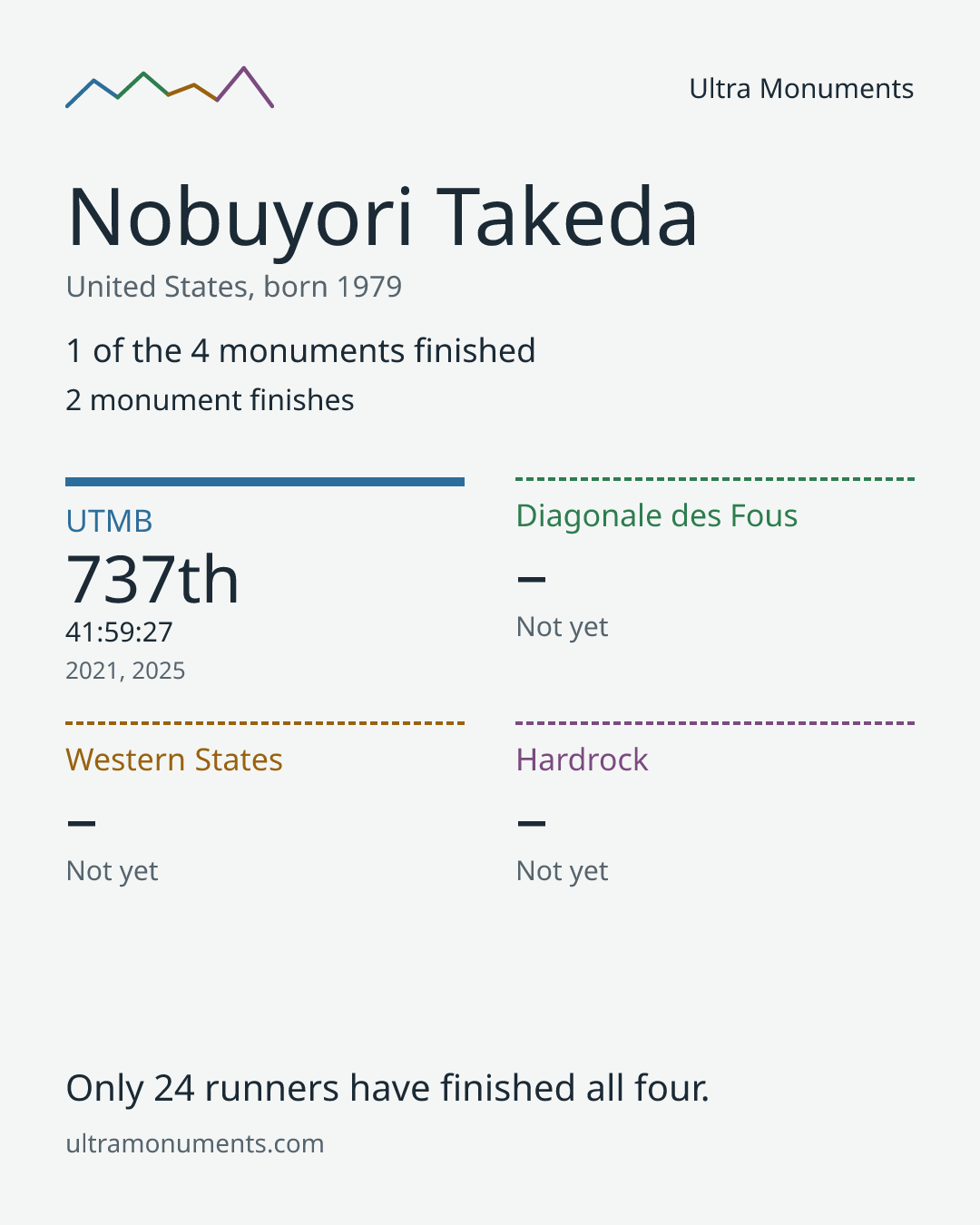 Results card for Nobuyori Takeda