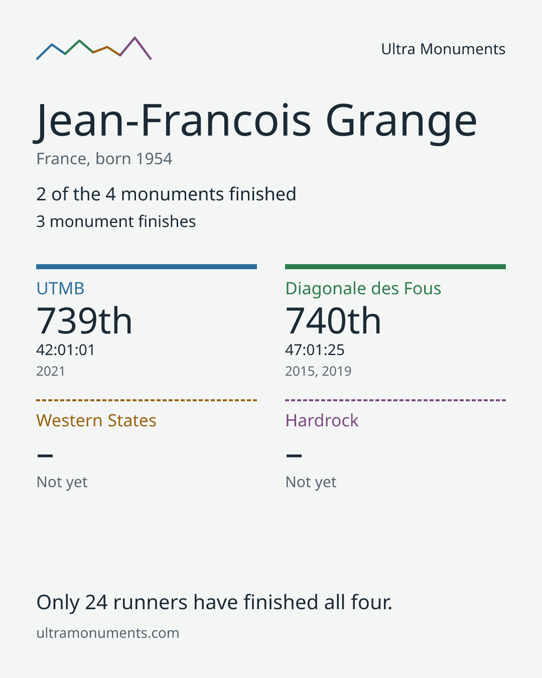 Results card for Jean-Francois Grange
