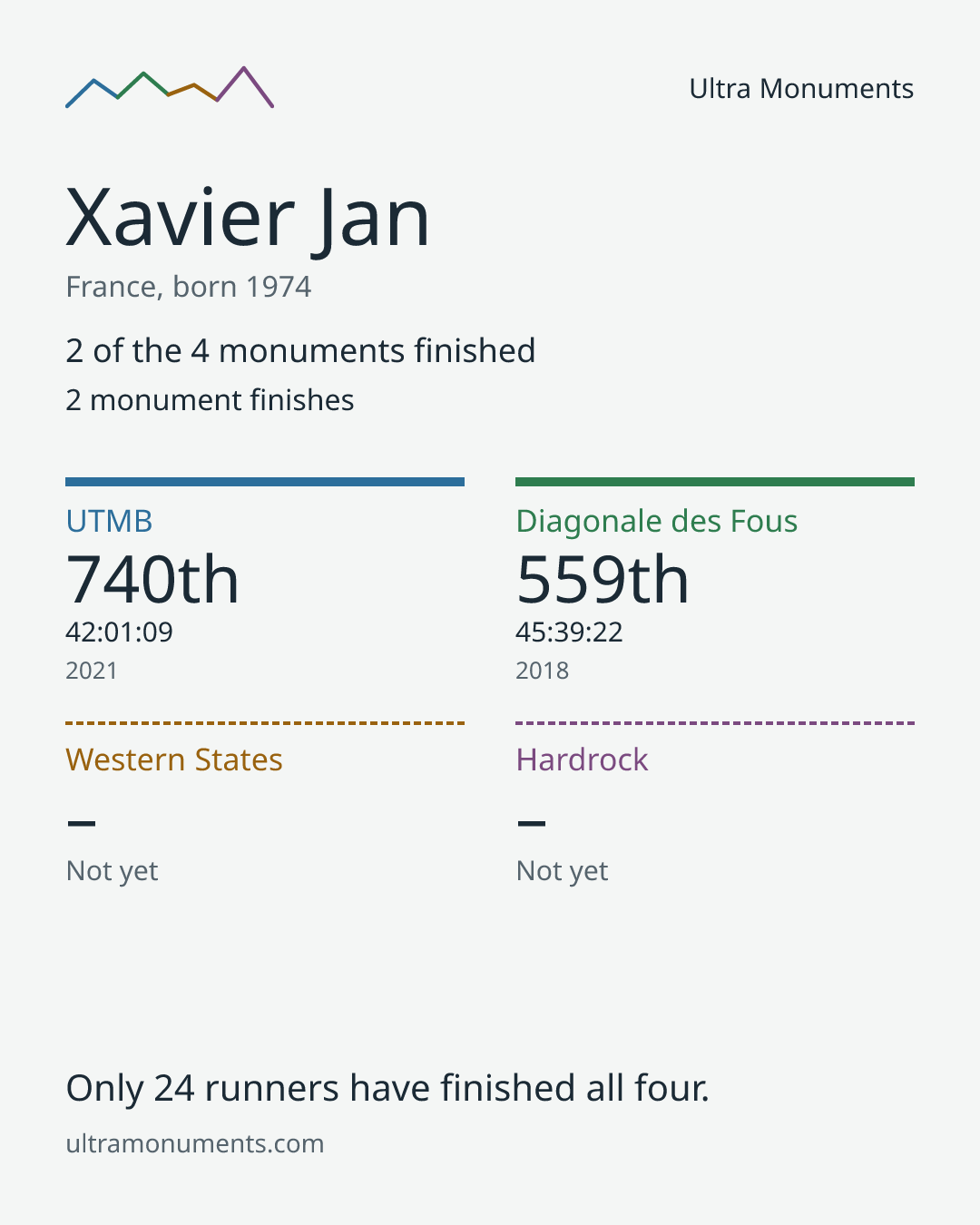 Results card for Xavier Jan
