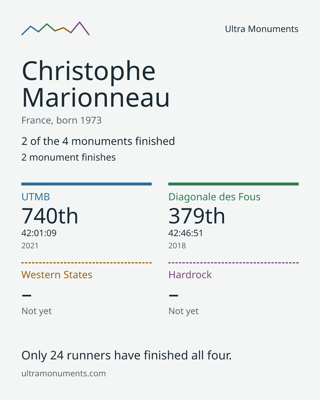 Results card for Christophe Marionneau