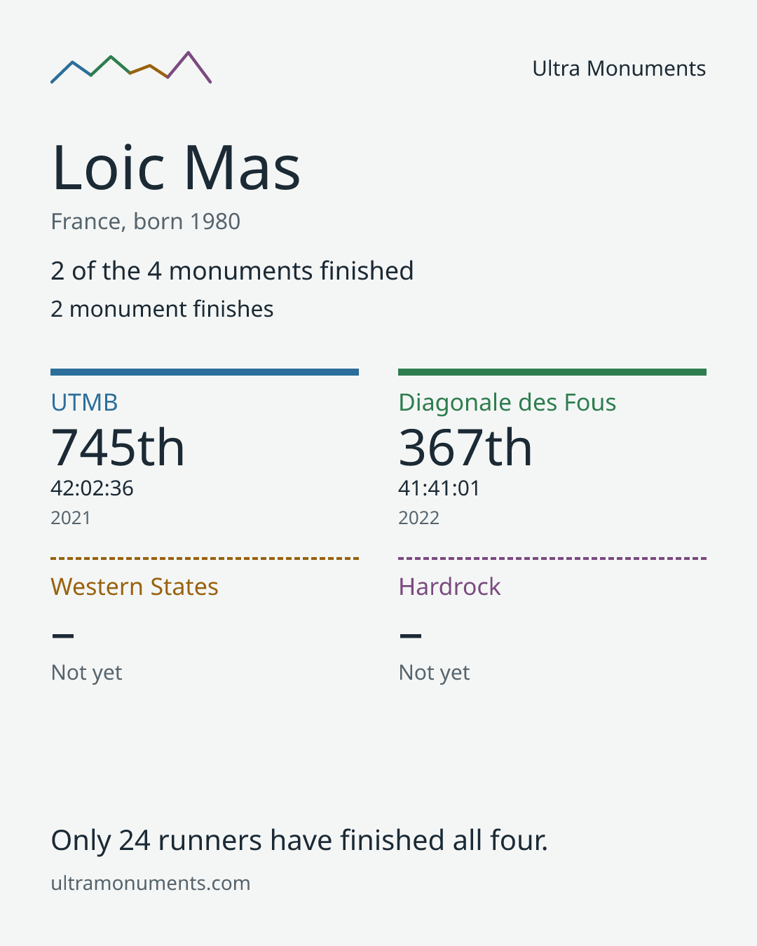 Results card for Loic Mas