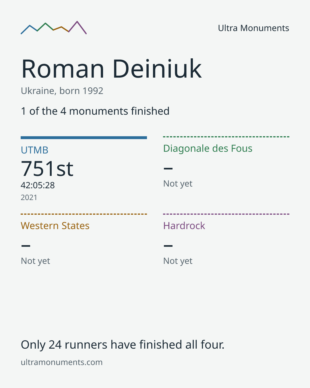 Results card for Roman Deiniuk