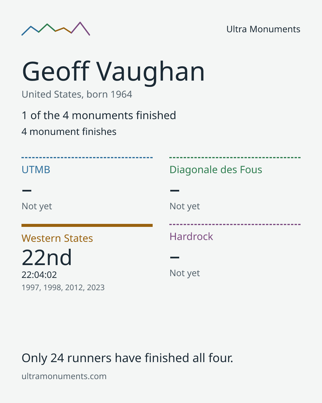Results card for Geoff Vaughan