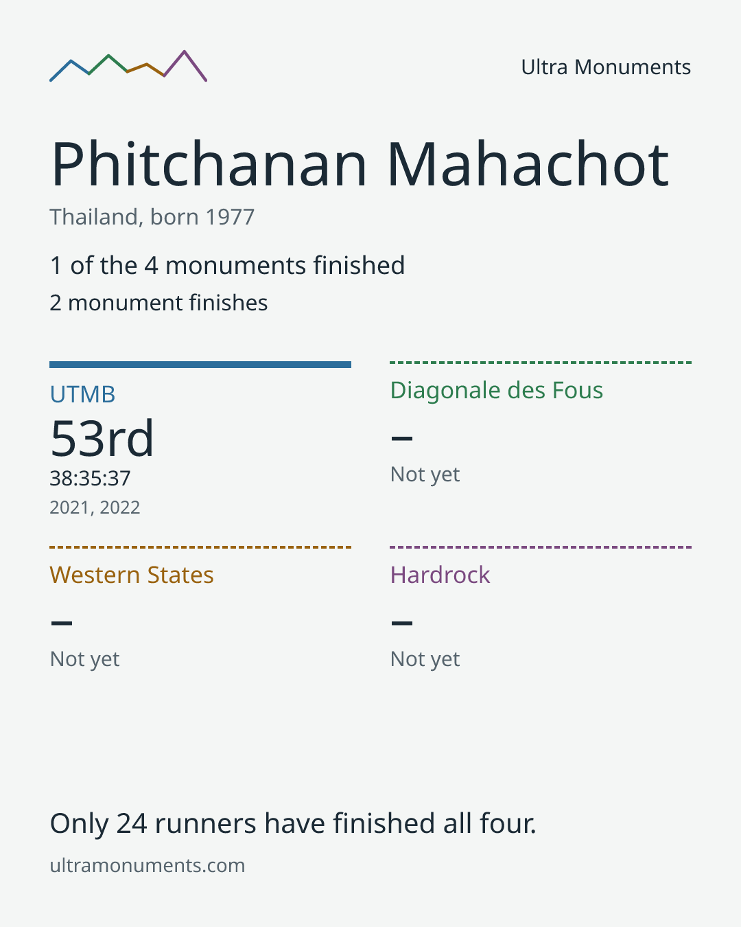 Results card for Phitchanan Mahachot
