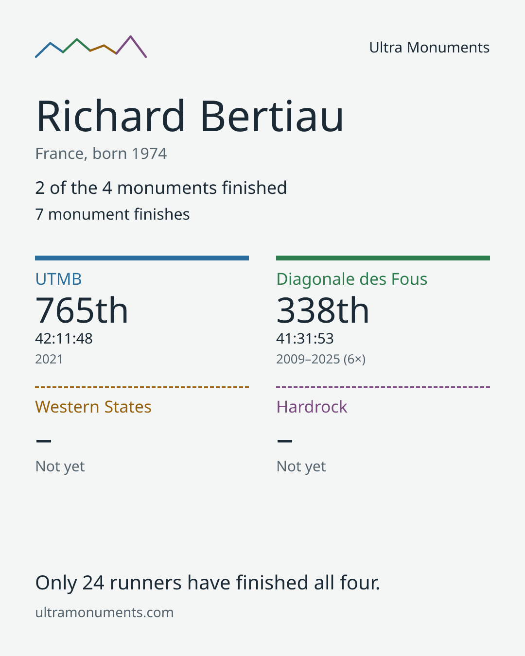 Results card for Richard Bertiau