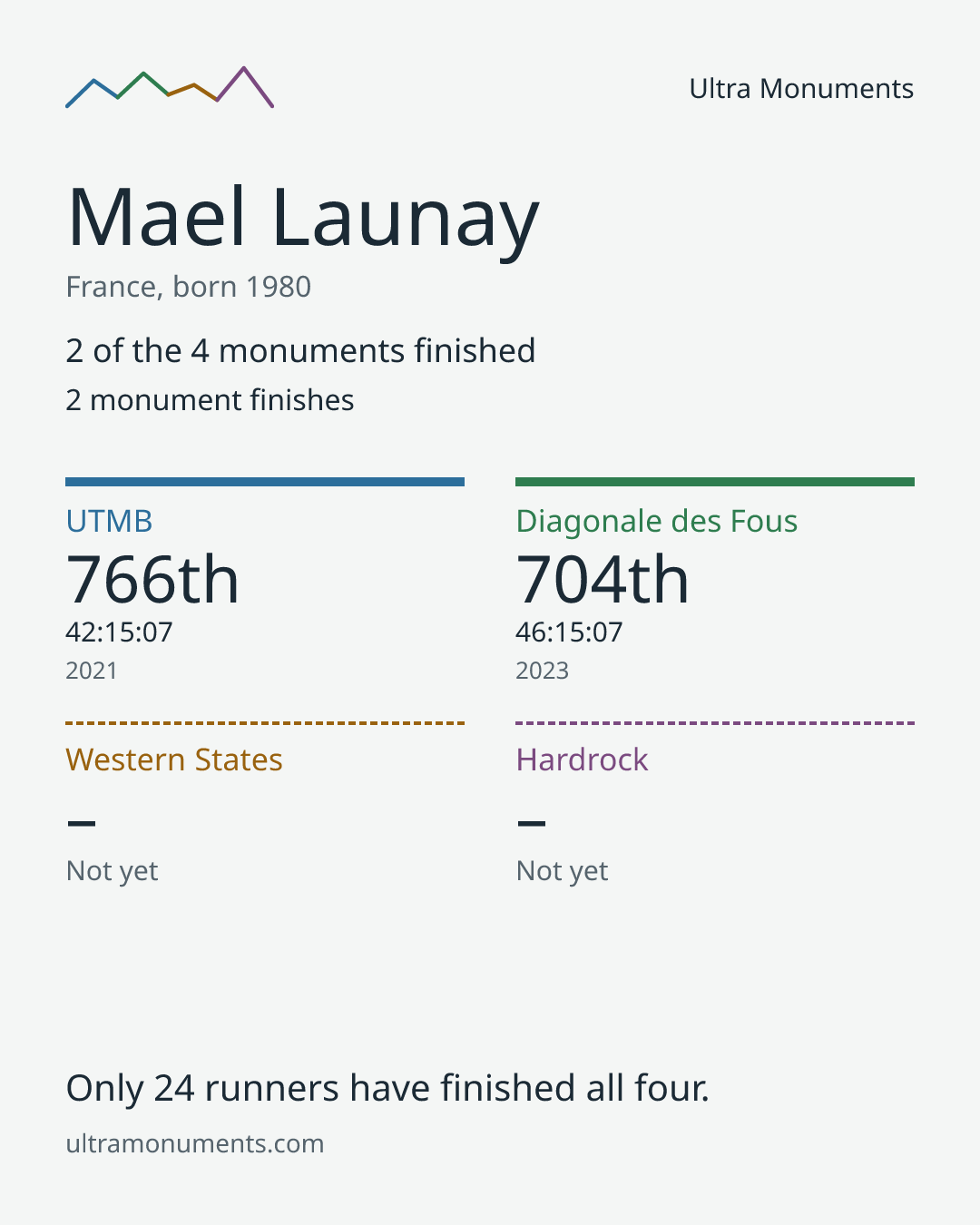Results card for Mael Launay