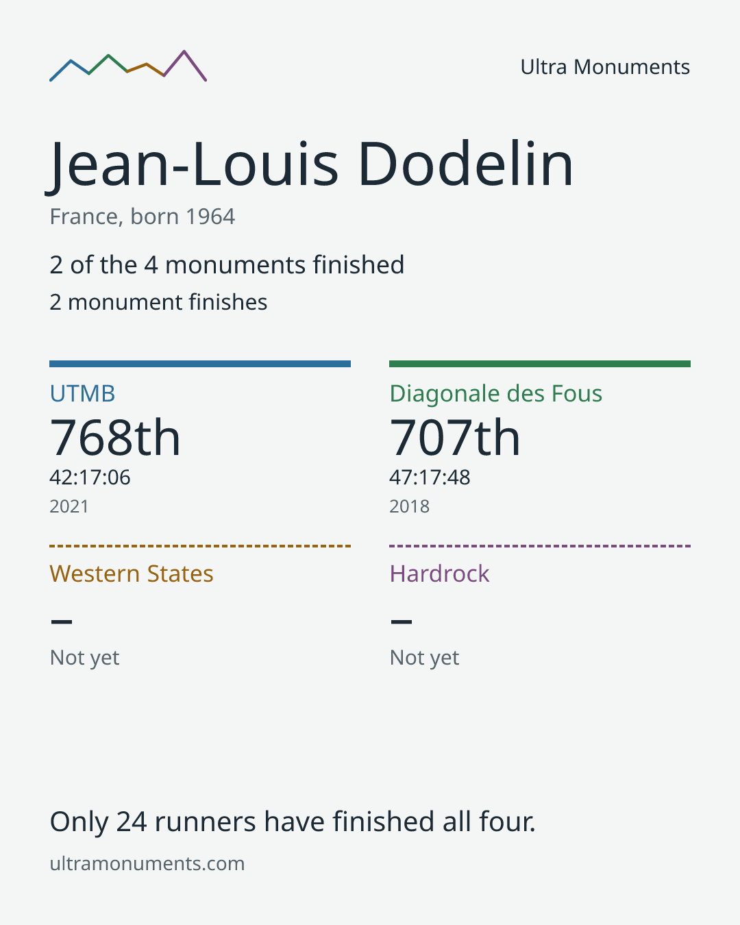 Results card for Jean-Louis Dodelin