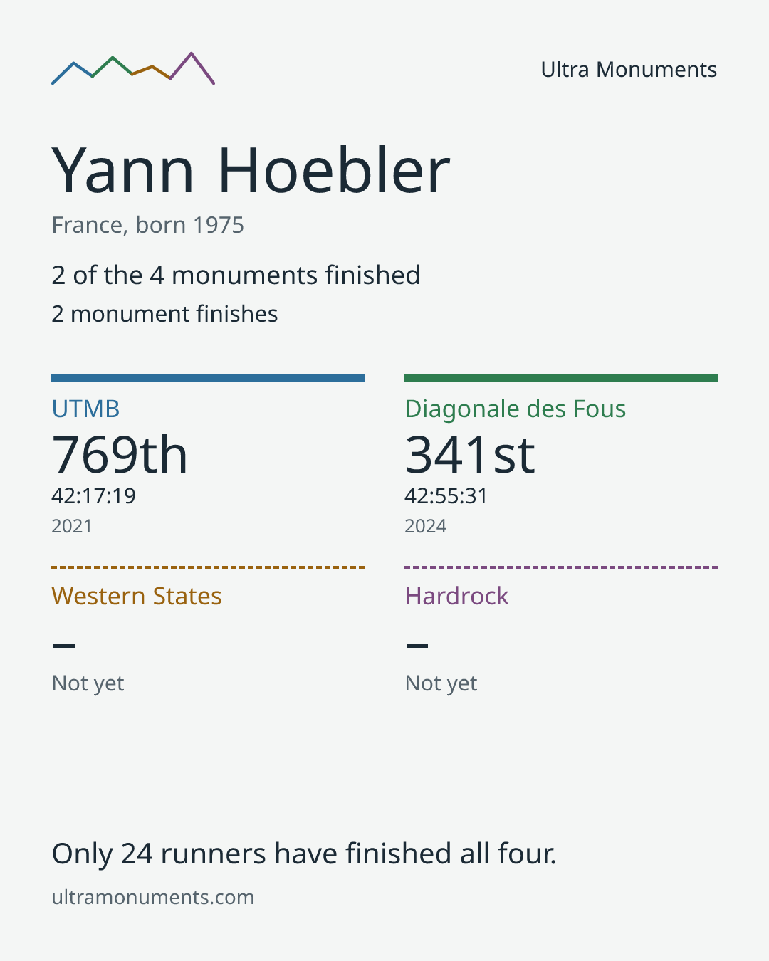 Results card for Yann Hoebler