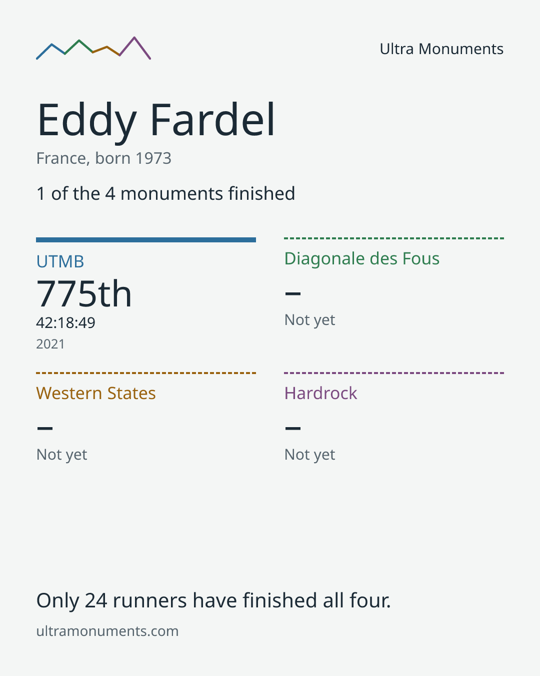 Results card for Eddy Fardel