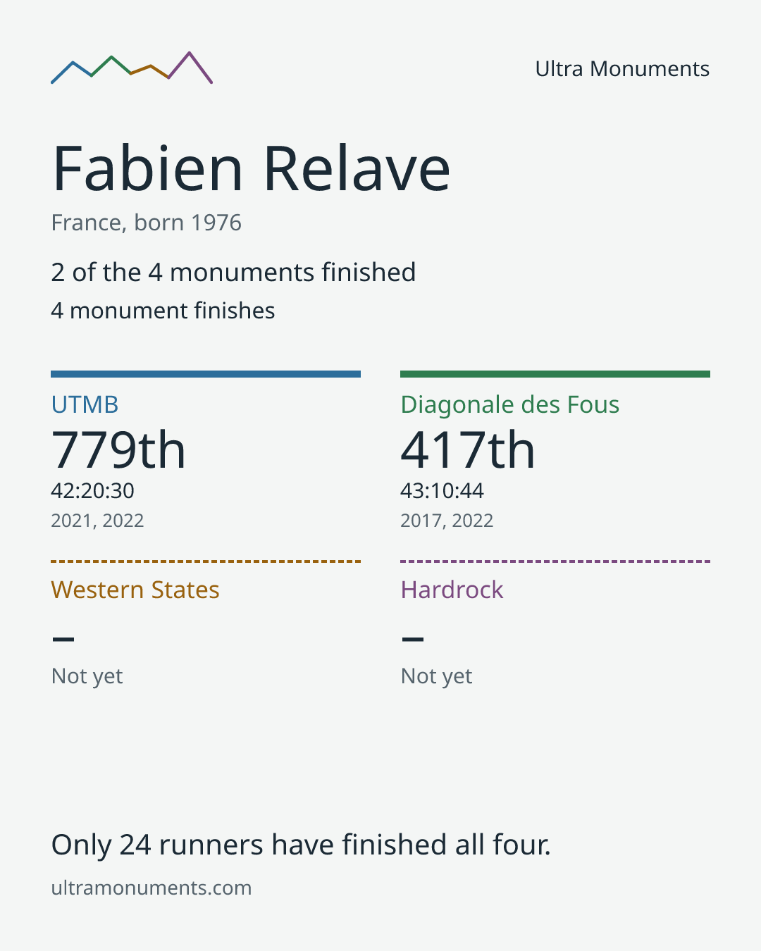 Results card for Fabien Relave