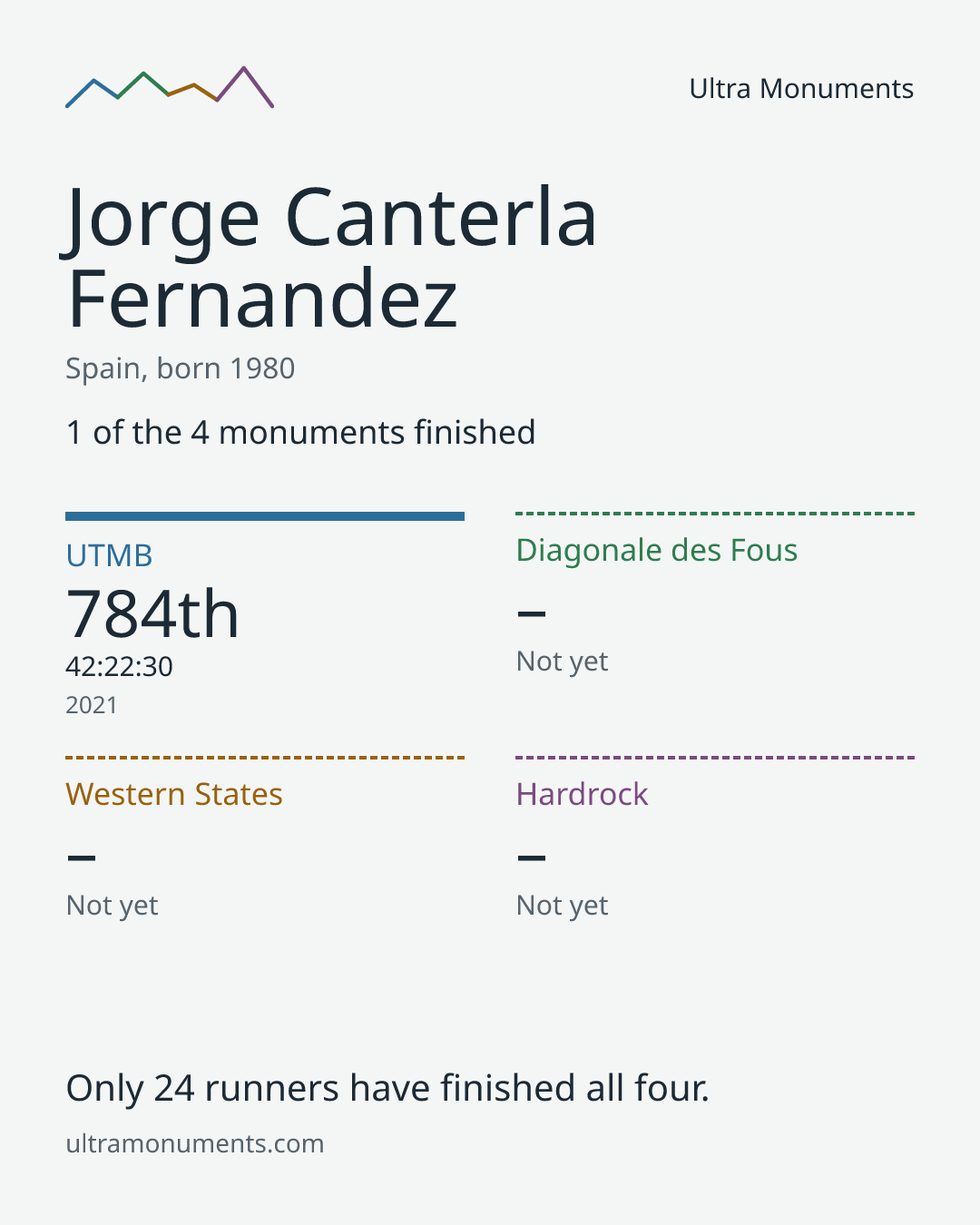 Results card for Jorge Canterla Fernandez