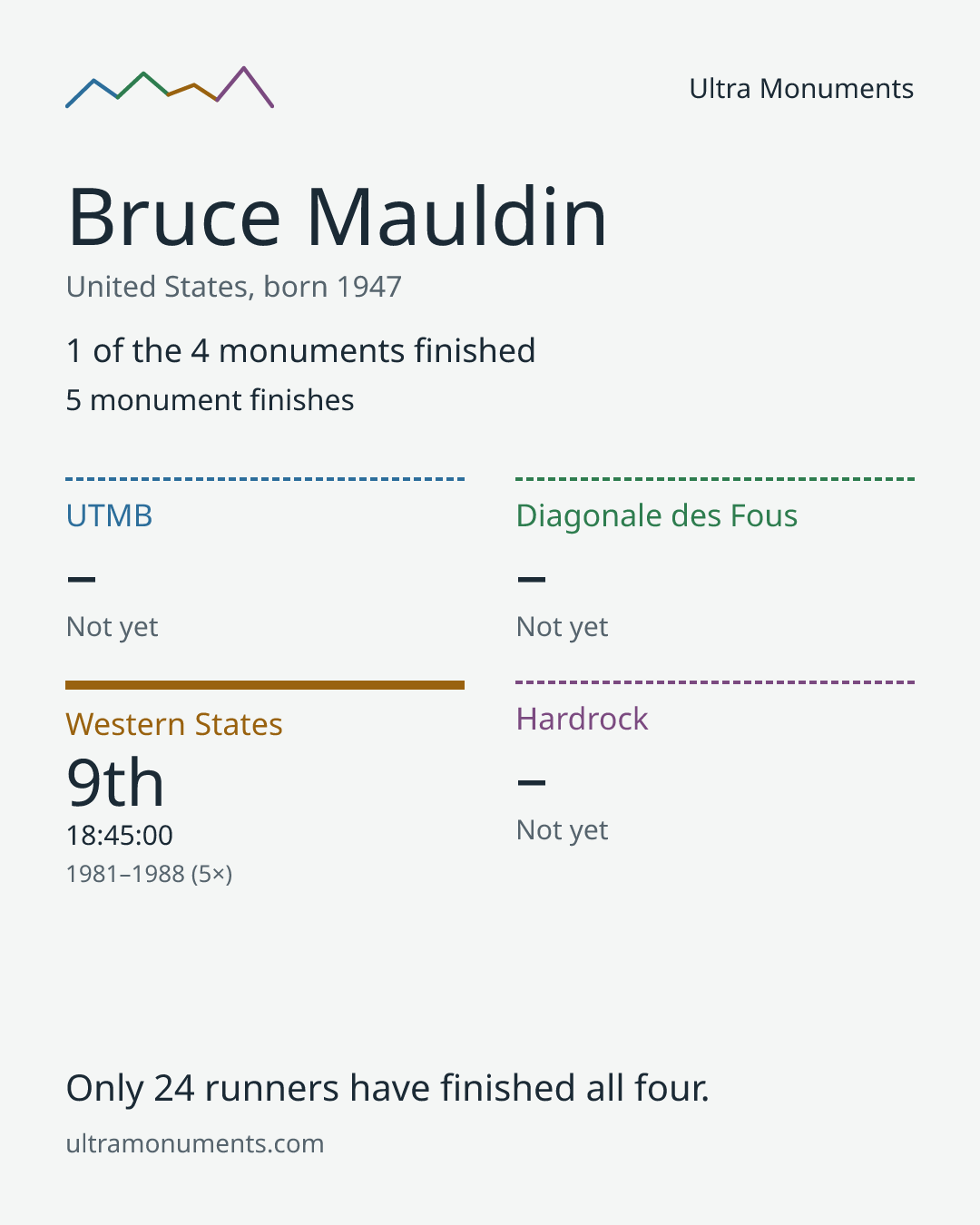 Results card for Bruce Mauldin