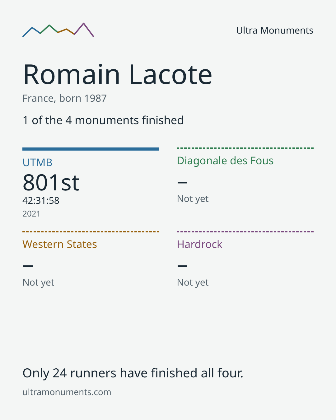 Results card for Romain Lacote
