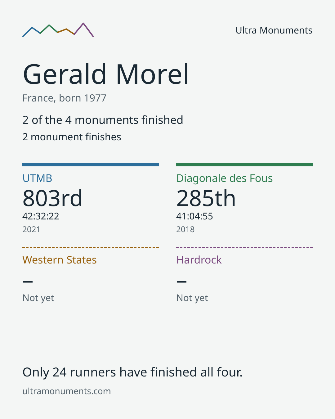 Results card for Gerald Morel