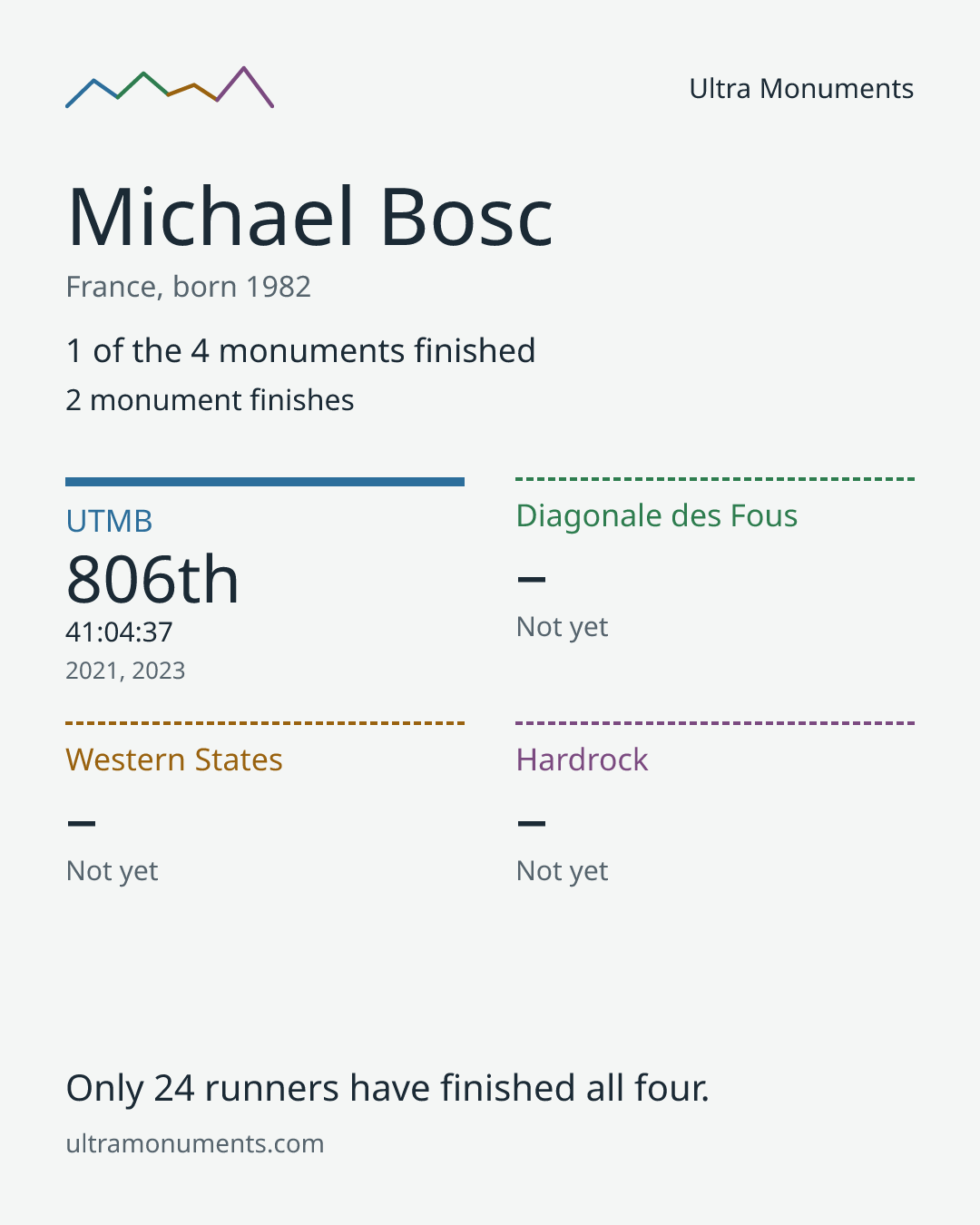 Results card for Michael Bosc