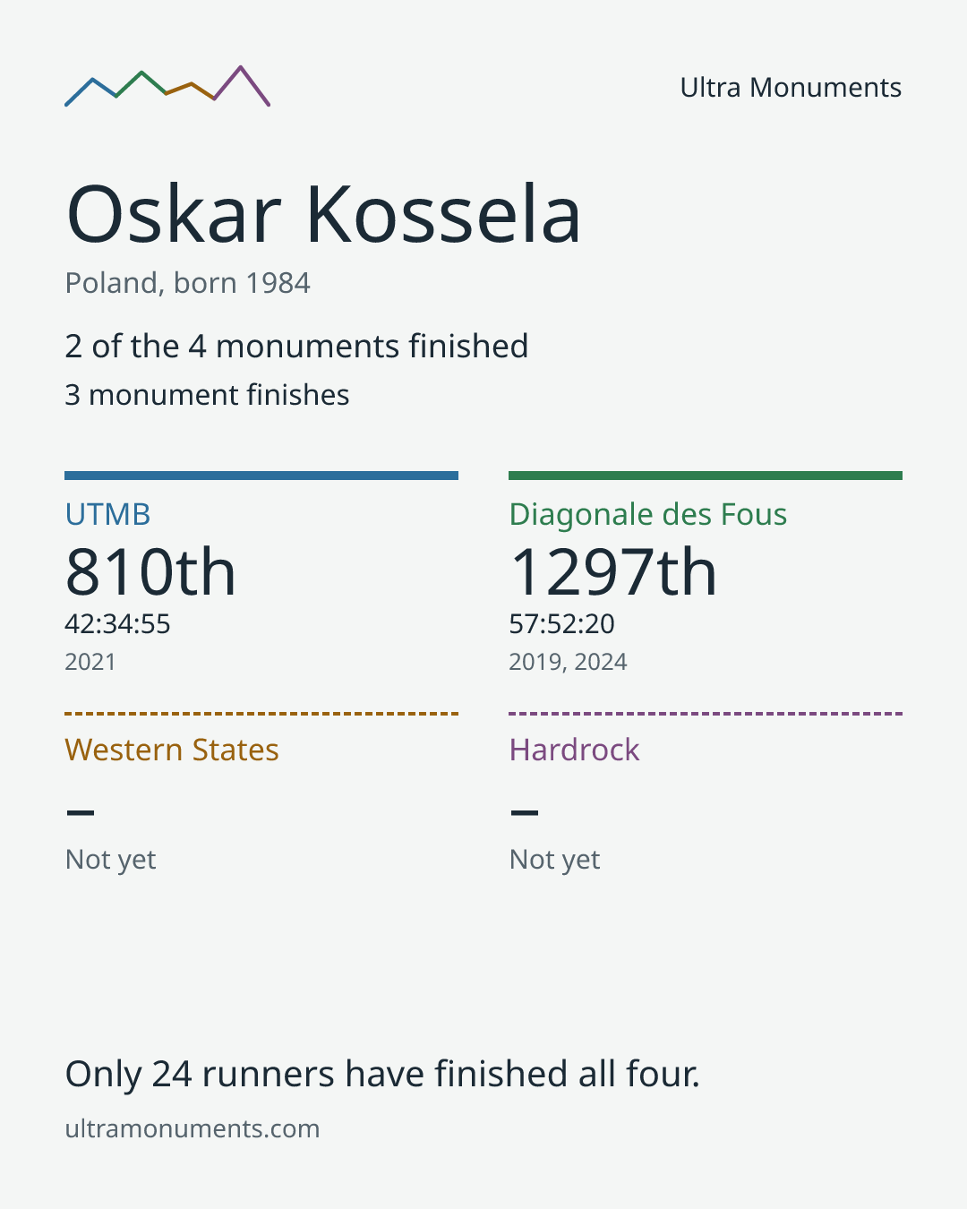 Results card for Oskar Kossela